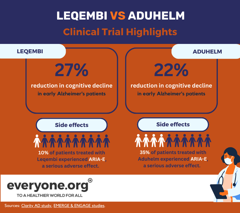 Сравнение результатов клинических исследований leqembi и aduhelm