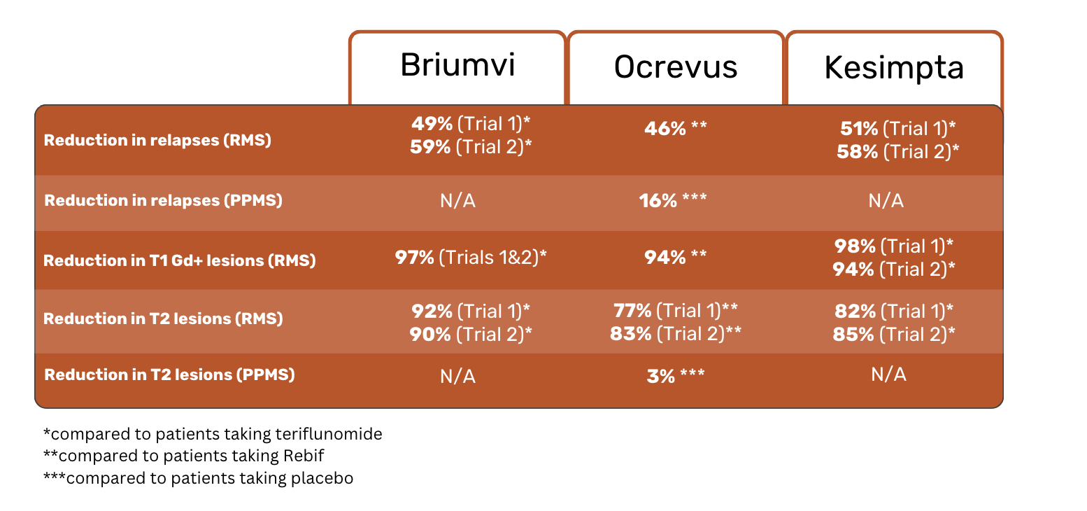 Сравнительная таблица результатов испытаний "Бриумви" ocrevus и kesimpta